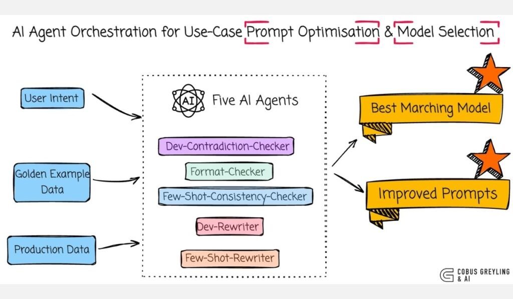 AI agents optimize