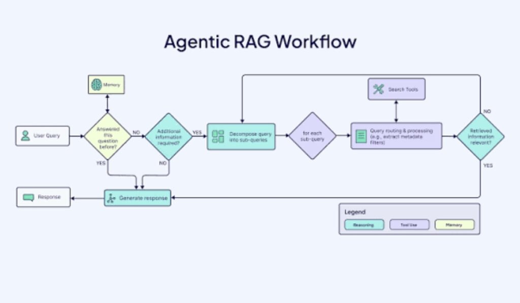 Agentic Workflows