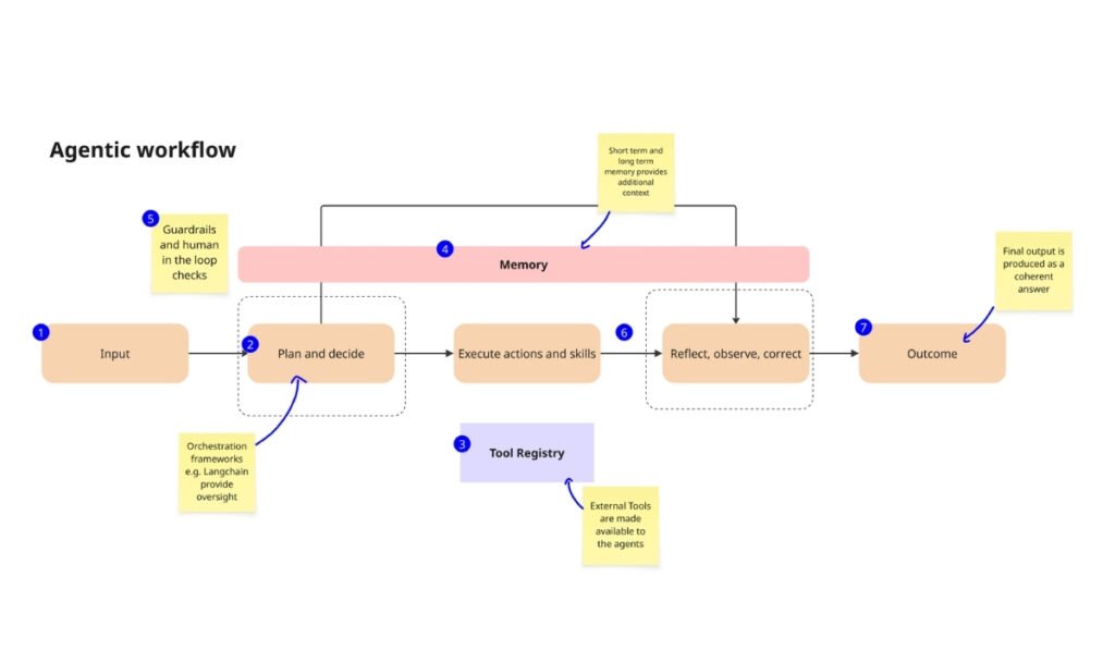 Agentic Workflows