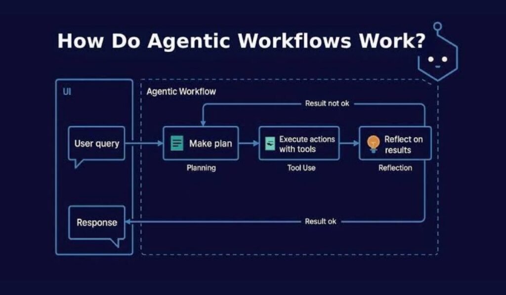 Agentic Workflows