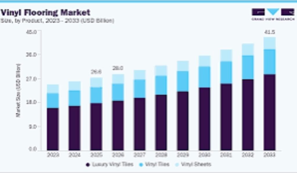 Growing Demand for Vinyl Flooring