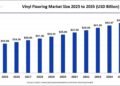 Growing Demand for Vinyl Flooring