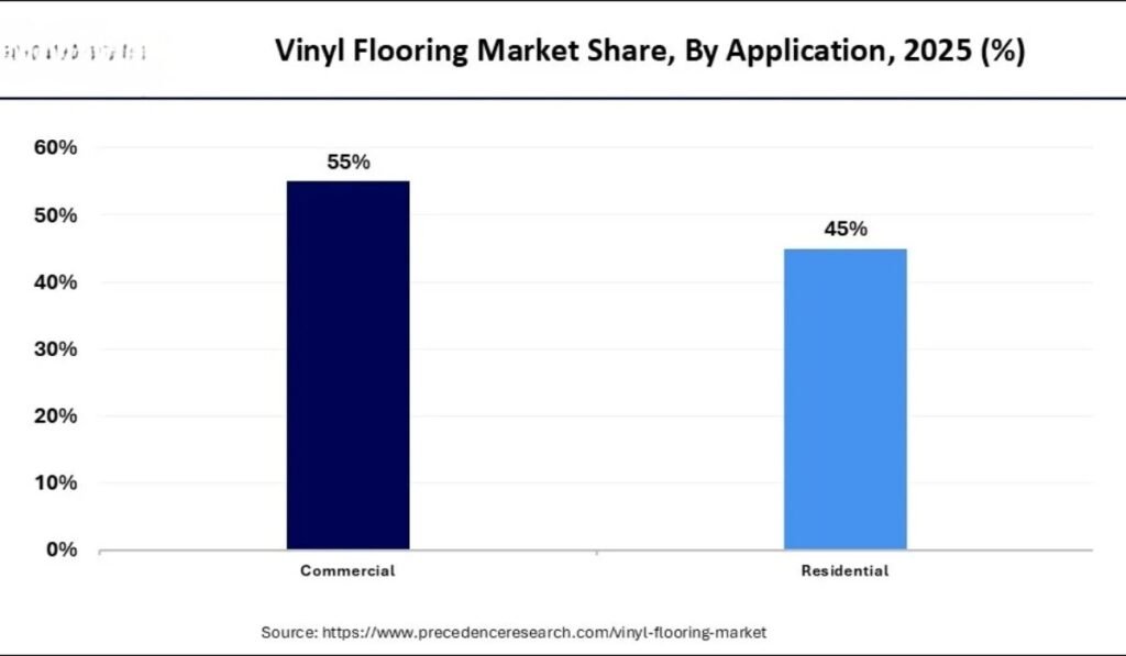 Growing Demand for Vinyl Flooring