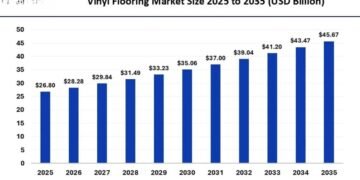 Growing Demand for Vinyl Flooring