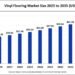 Growing Demand for Vinyl Flooring